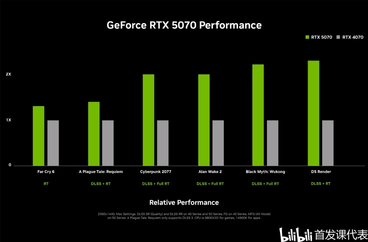 英伟达 RTX 50系旗舰，正式发布：4000元起-第10张