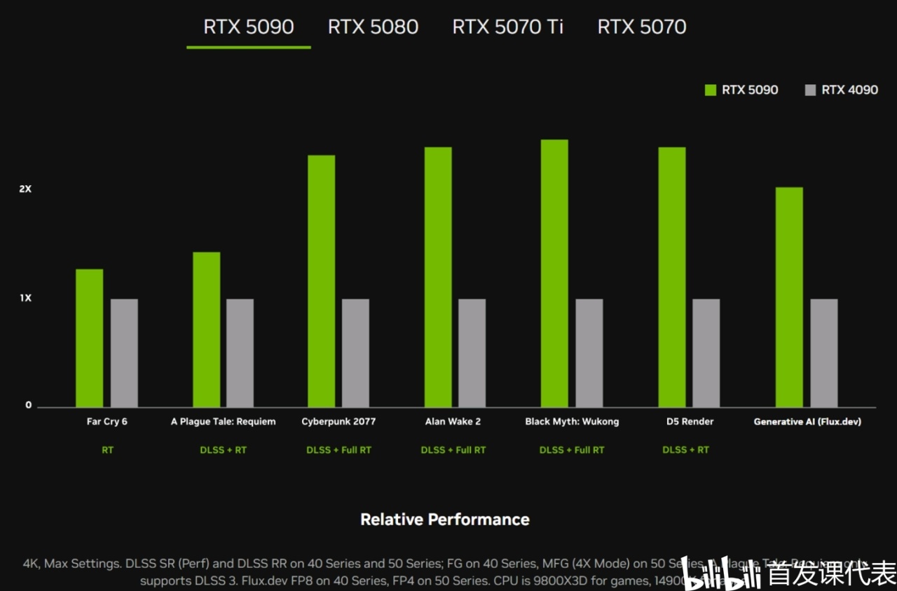 英伟达 RTX 50系旗舰，正式发布：4000元起-第7张