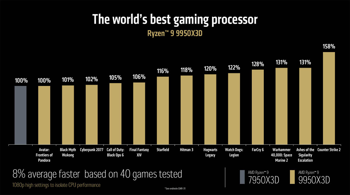 CES 2025：AMD锐龙9 9950X3D9900X3D处理器，游戏性能领先对手20%-第2张