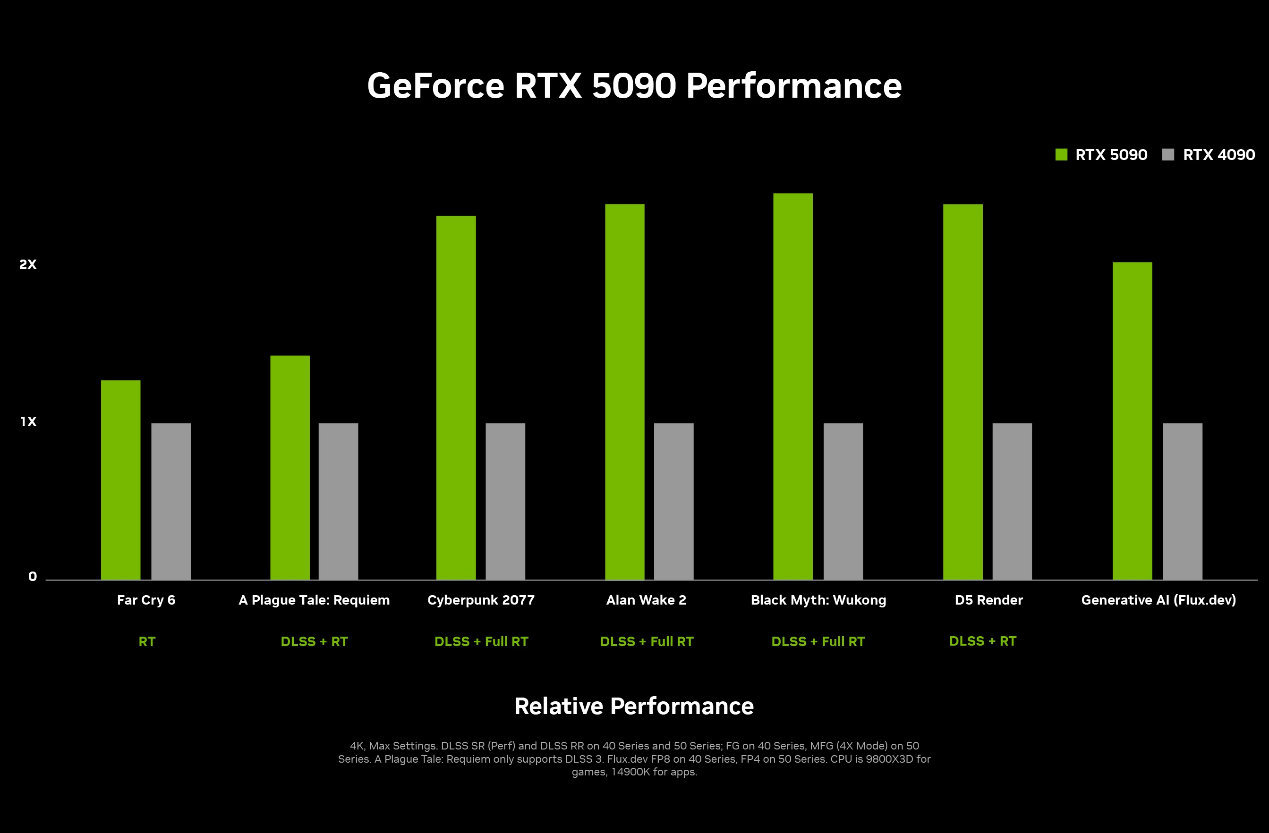 GeForce RTX 50系列GPU現場看，性能最高提升8倍，瞬秒RTX 4090！-第12張