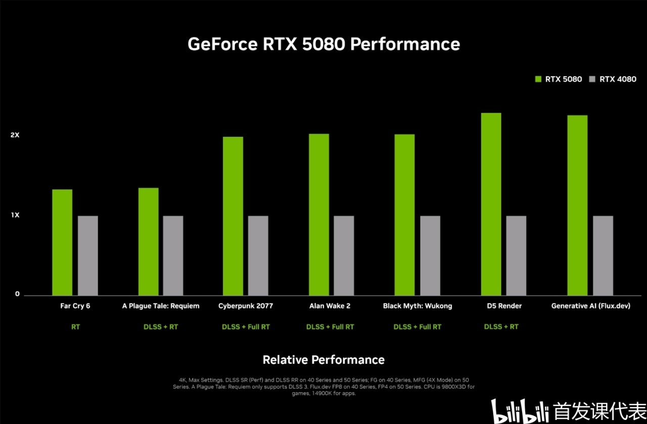 英伟达 RTX 50系旗舰，正式发布：4000元起-第8张