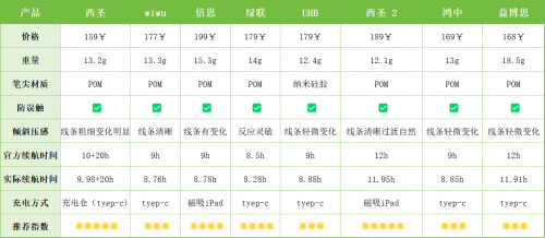 最新2025电容笔深度测评：平替电容笔怎么选？自费测评8款电容笔-第1张