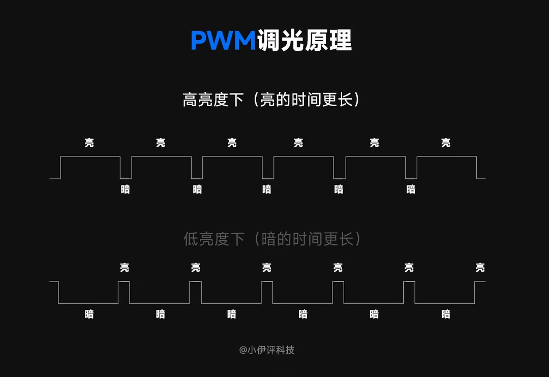 高频PWM调光？全局类DC？关于手机护眼，不要被厂商忽悠了-第2张