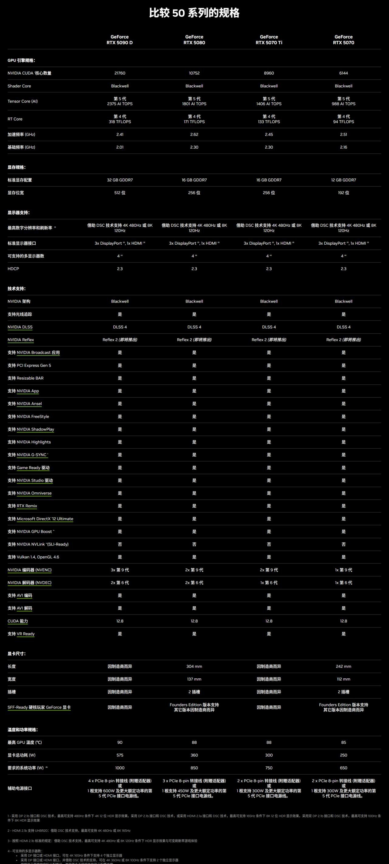 投票
  英伟达CES 50系首发4款显卡价格 性能参数-第4张