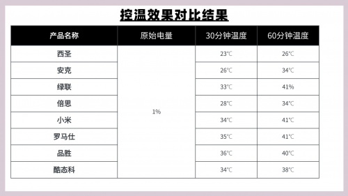 充电宝哪个牌子质量好又耐用？2025年性价比高充电宝实测推荐-第17张