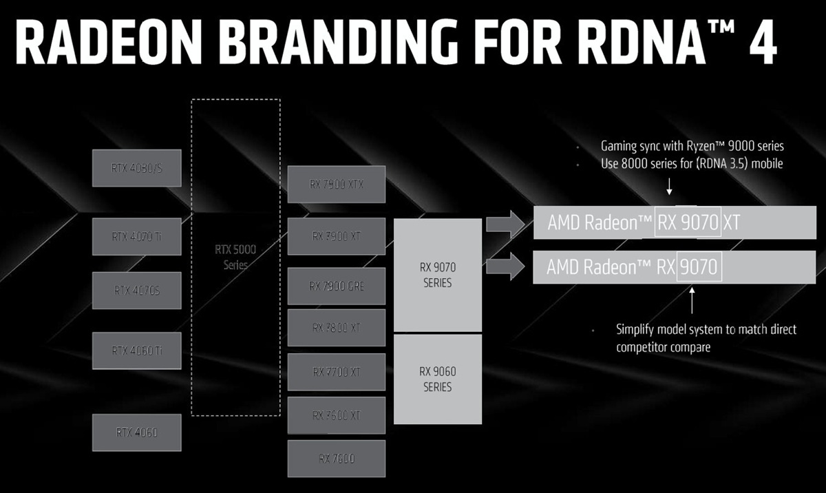 CES 2025：AMD预览RDNA 4架构，Radeon RX 9070系列Q1发售-第4张