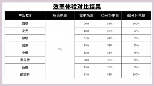 充电宝哪个牌子质量好又耐用？2025年性价比高充电宝实测推荐-第14张