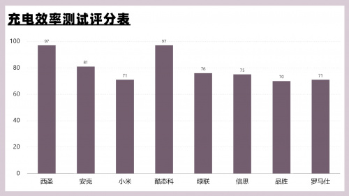 充电宝哪个牌子质量好又耐用？2025年性价比高充电宝实测推荐-第15张