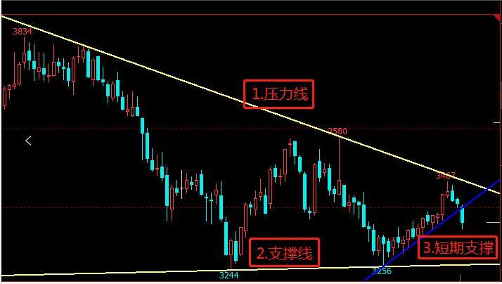 K线图上如何利用画线工具做好期货交易？