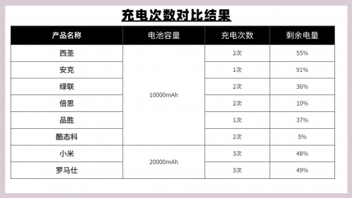 充电宝哪个牌子质量好又耐用？2025年性价比高充电宝实测推荐-第10张