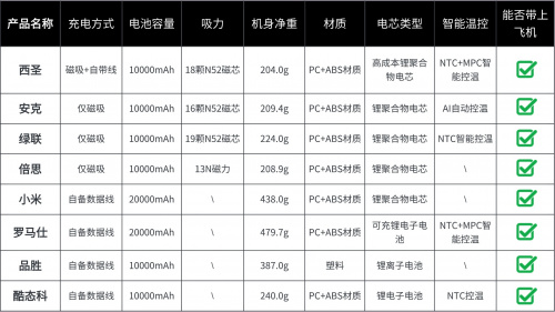 充电宝哪个牌子质量好又耐用？2025年性价比高充电宝实测推荐-第5张