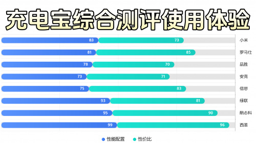 充电宝哪个牌子好用？如何选购高性价比充电宝？2025年选购技巧-第13张