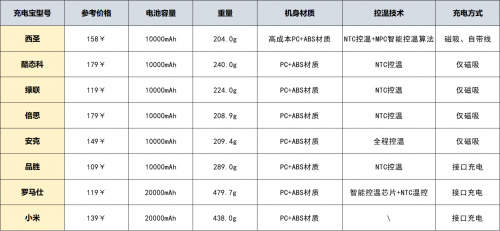 充电宝哪个牌子好用？如何选购高性价比充电宝？2025年选购技巧-第4张