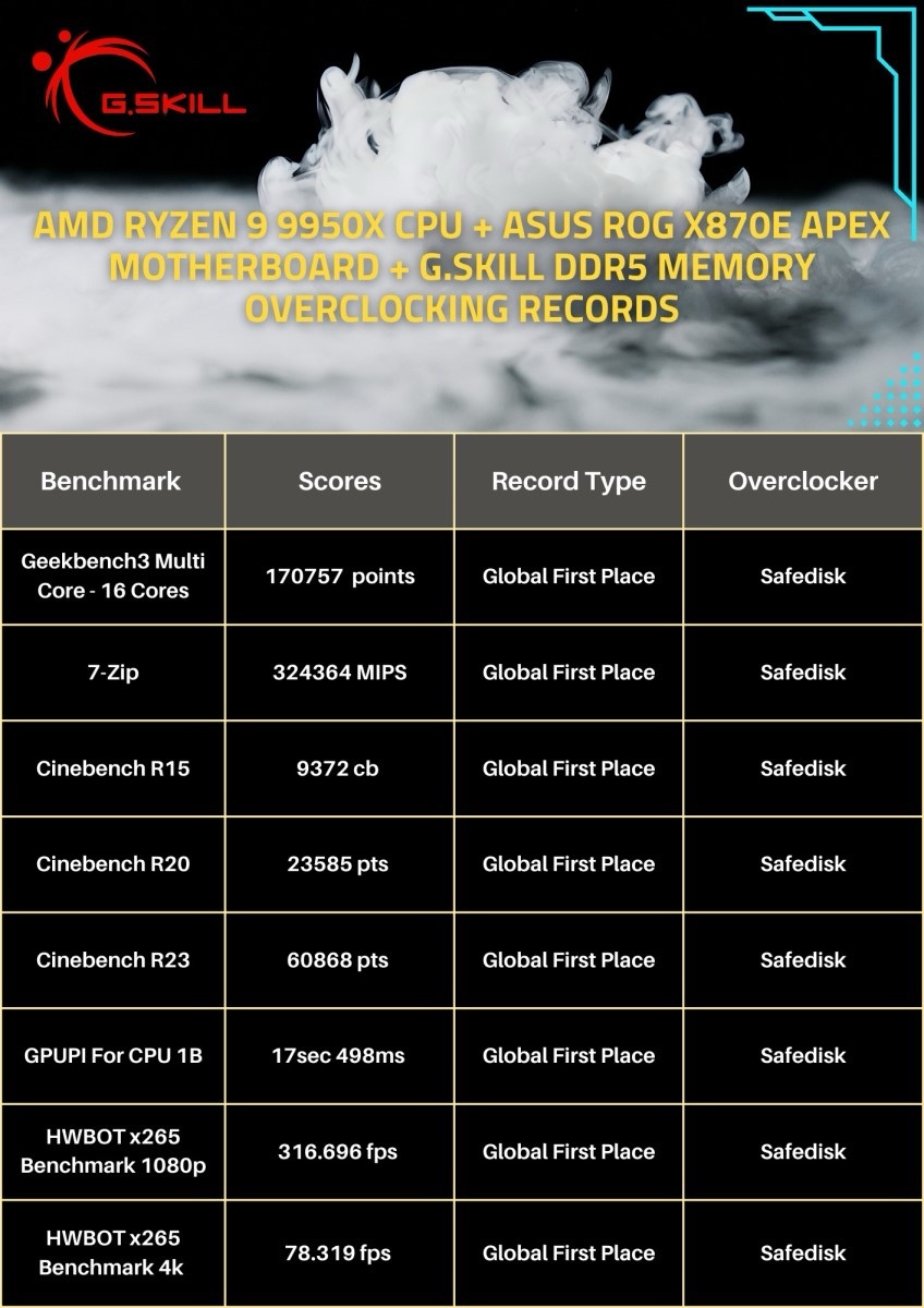 芝奇展示DDR5-10600超频潜力，使用ROG CROSSHAIR X870E APEX主板-第3张