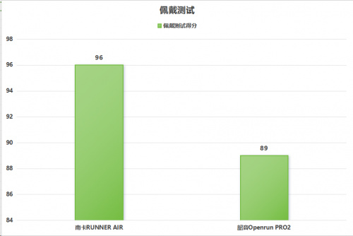 韶音开放式耳机值不值得买？南卡、韶音全面对比测评不踩雷-第7张