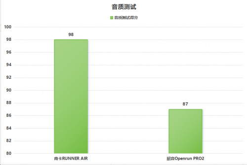 韶音开放式耳机值不值得买？南卡、韶音全面对比测评不踩雷-第5张