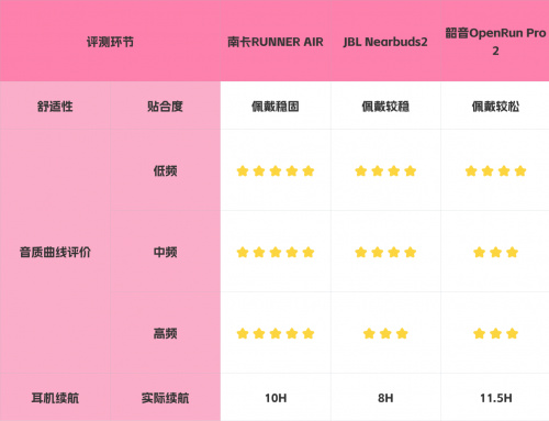 JBL开放式耳机质量好吗？JBL、南卡、韶音全面对比测评不踩雷-第2张