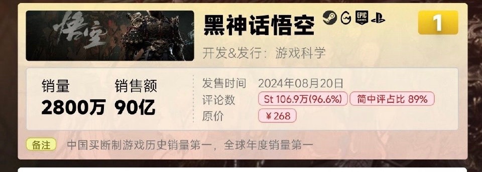 2024国产游戏销售年榜公布！同比增长高达400%！-第2张