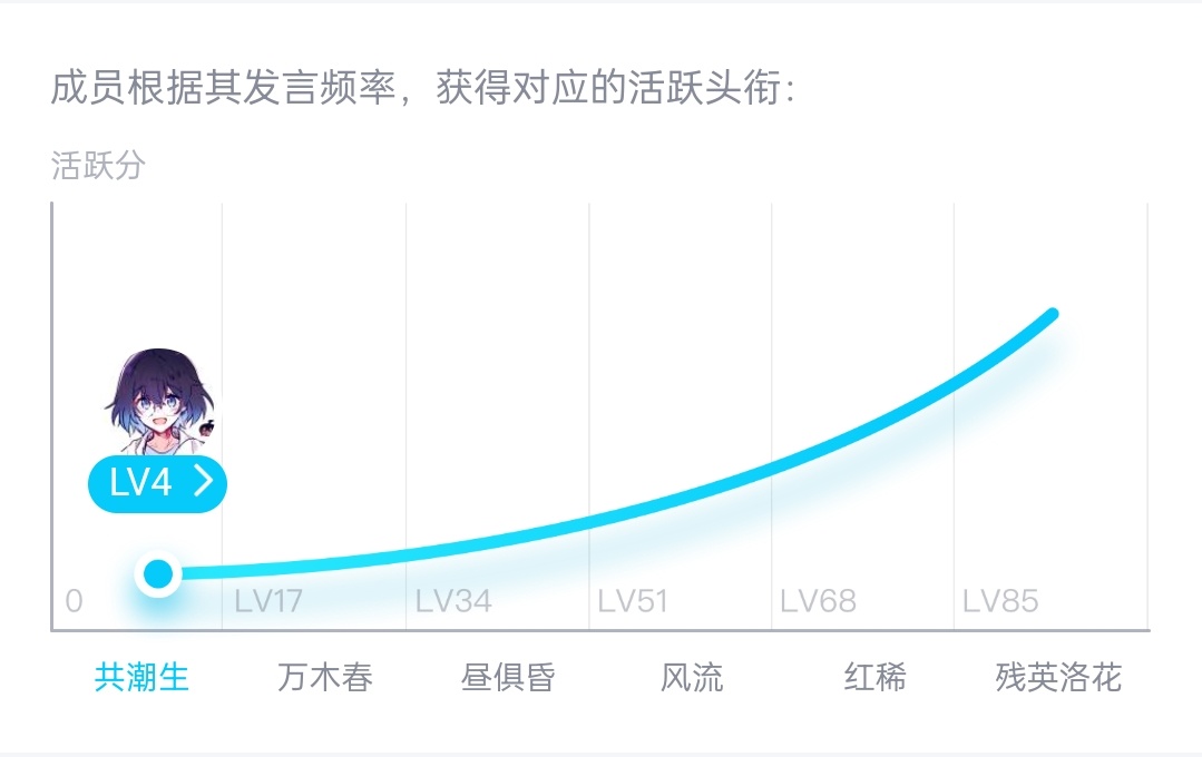 哀鸿官方二群等级头衔解释