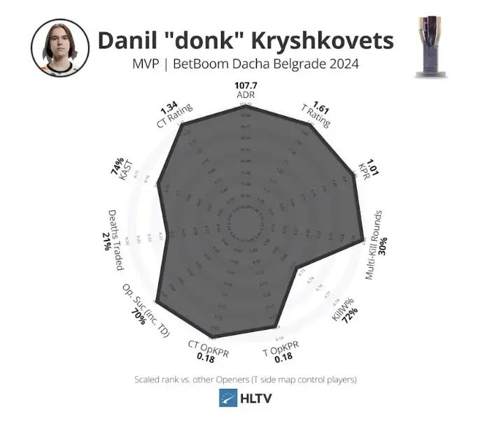 投票
  （TOP20预测）如同天上降魔主，真是人间太岁神！2024年TOP1：donk-第33张