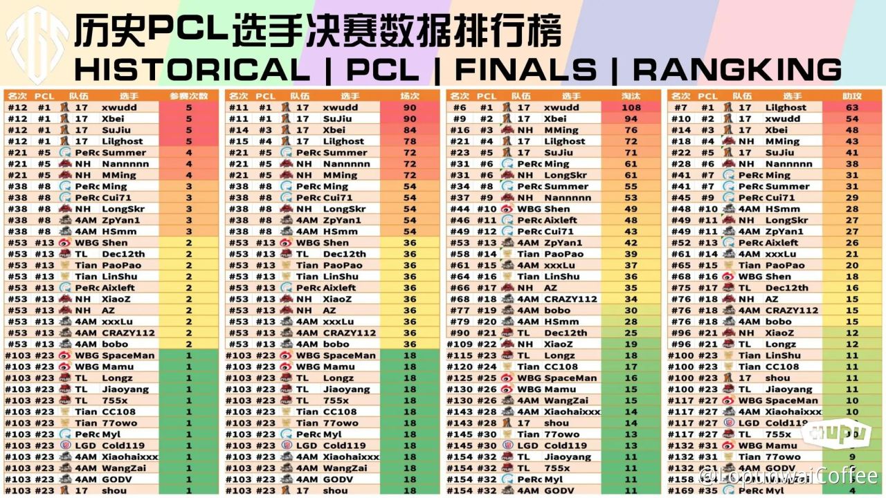 绝地求生历届赛事选手数据-第58张