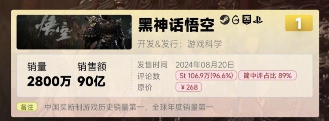 《黑神话：悟空》销量破2800万！国产游戏榜公布！-第1张