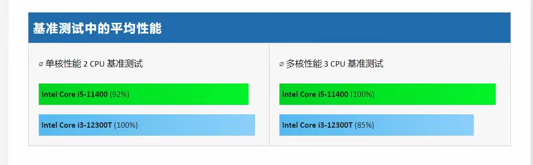 没有垃圾产品只有垃圾价格，400多I5 11400来办公太爽-第5张