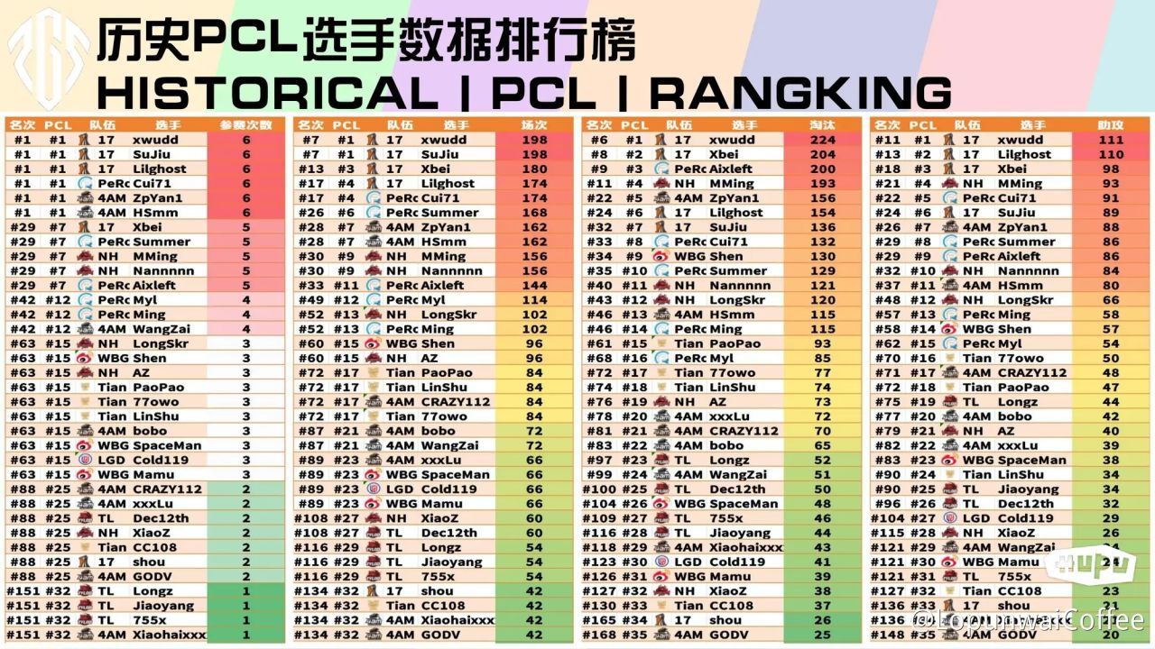 绝地求生历届赛事选手数据-第51张