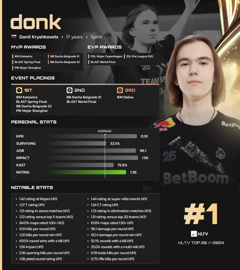 电竞新王诞生：donk荣膺HLTV 2024年度TOP1-第0张