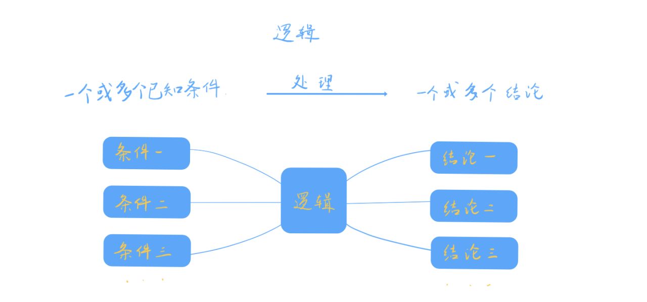 猫猫小课堂-学习法-基础逻辑-1