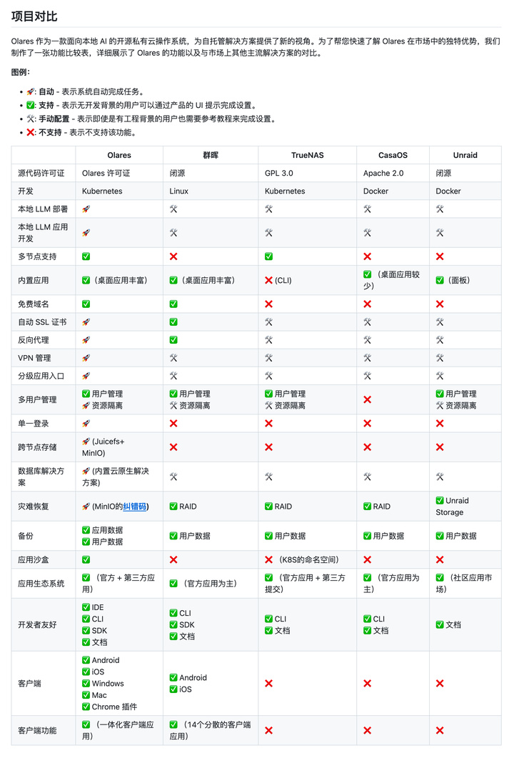 Mac mini M4部署Olares实现本地NAS！分享Mac电脑好物配件推荐-第1张