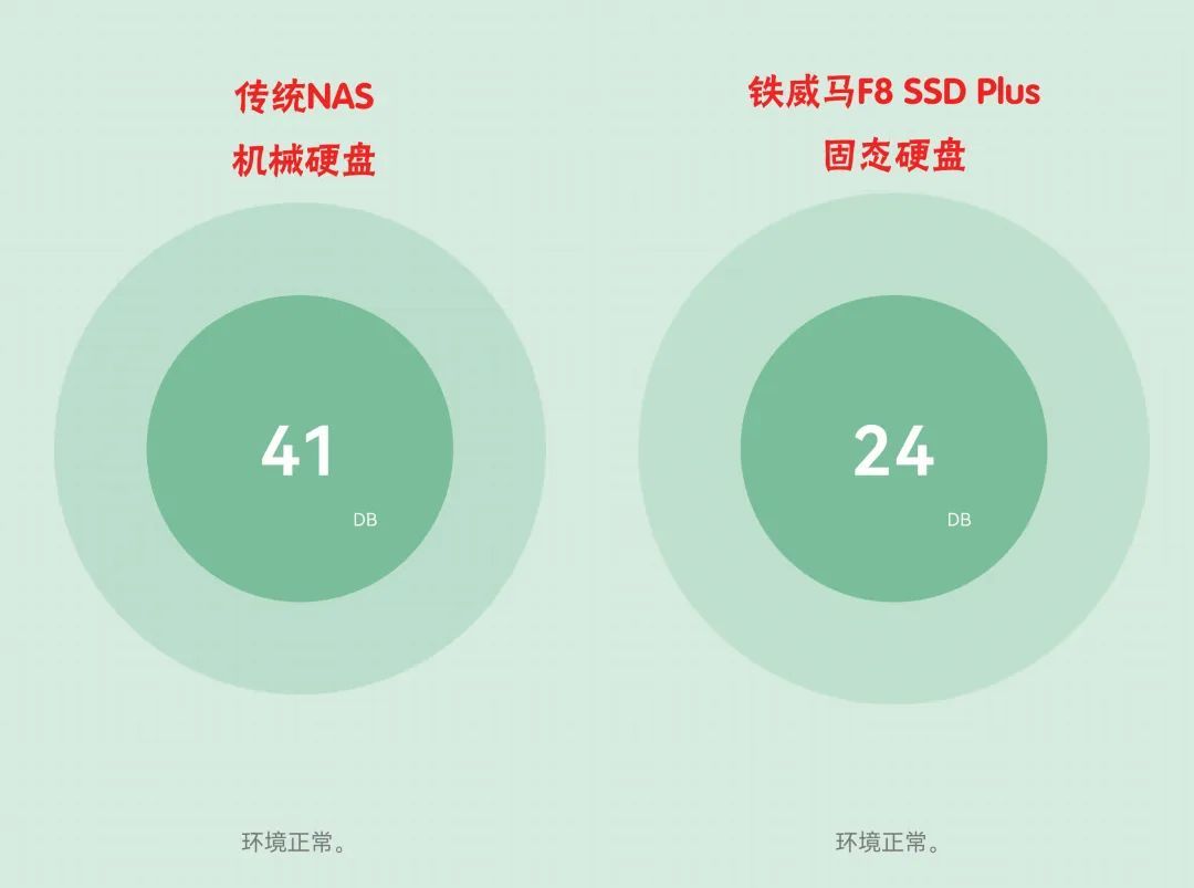 八盘、全闪、万兆！颠覆传统的体验！铁威马F8 SSD Plus实测-第14张