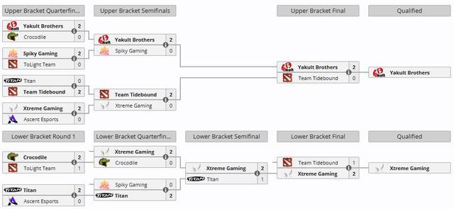 Dota2:过年前3个预选赛已结束2个，YB与TB各拿一个出线名额