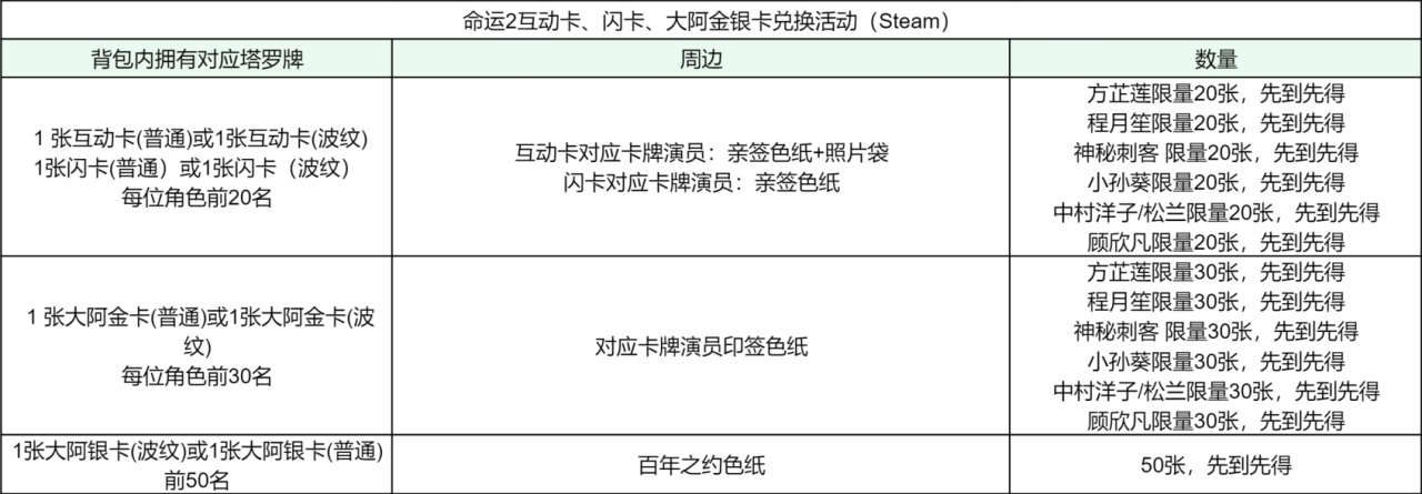 赚钱攻略-《命运游戏2》再度上线塔罗牌系统-第11张