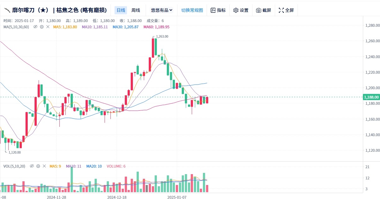 热门
  1月17日市场播报(手套板块拉涨/大件匕首启动）牛来了！-第3张