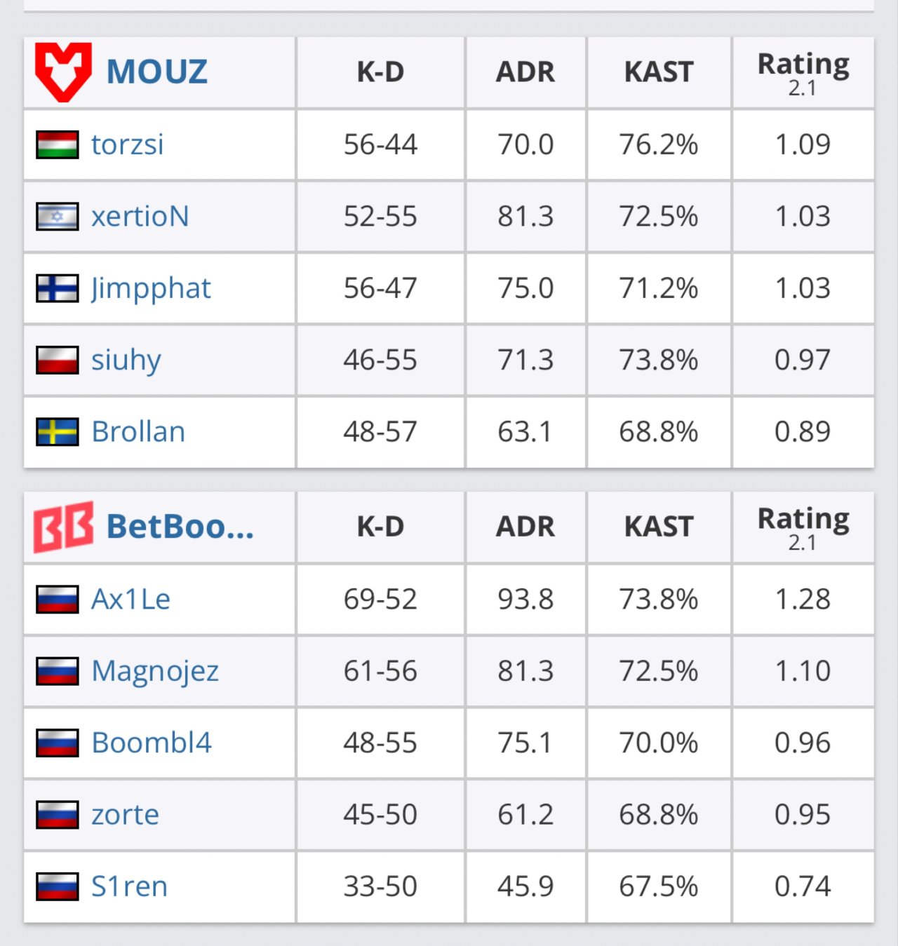 Blast赏金赛：人皇归来！BB 2:1 MOUZ！-第14张