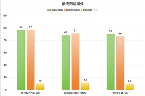 韶音开放式耳机戴着稳固吗？韶音、南卡、索尼全面测评推荐！-第16张