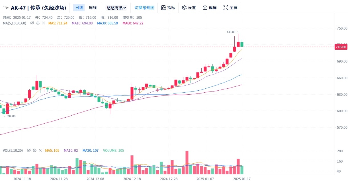 热门
  1月17日市场播报(手套板块拉涨/大件匕首启动）牛来了！-第4张