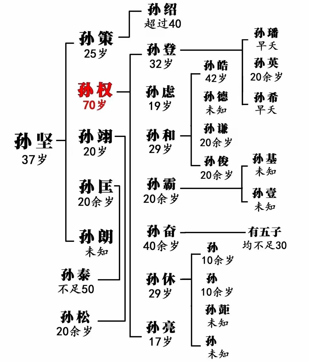 孫策執意傳位孫權，最終為何斷子絕孫？-第3張