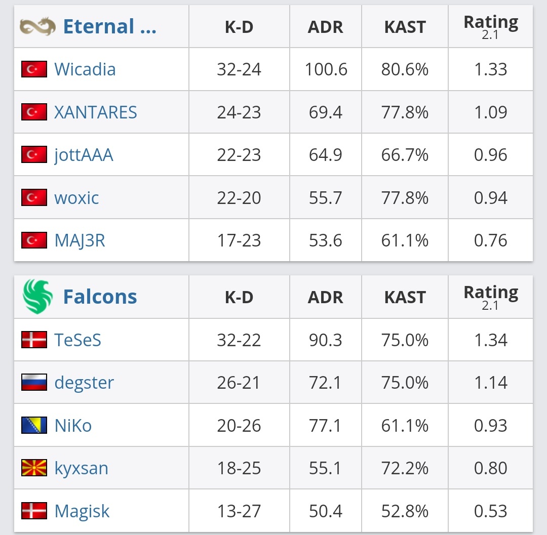 火力拉满！EF 2:0击败Falcons！-第5张