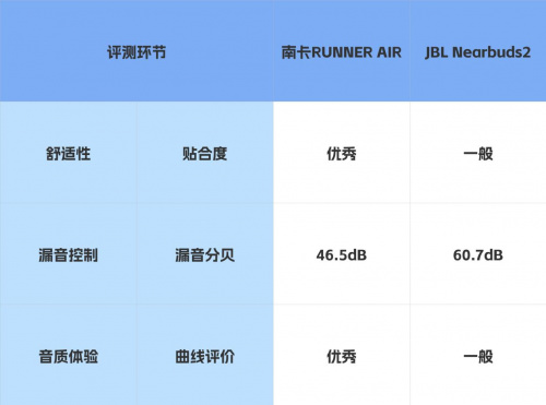 JBL开放式耳机质量好吗？JBL、南卡真实全面测评分享！-第2张