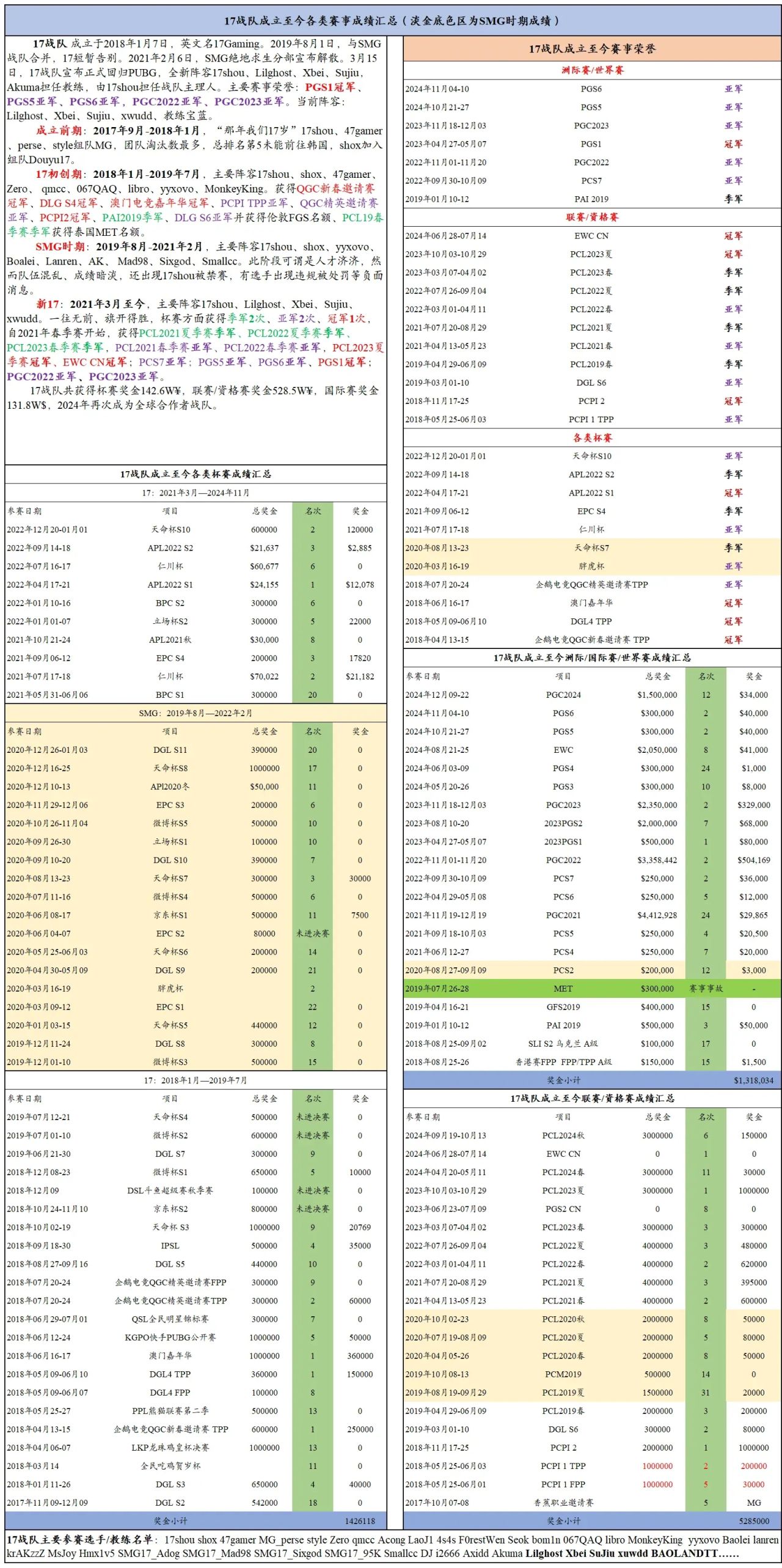 【PCL战队巡礼】17Gaming队史简介-第1张