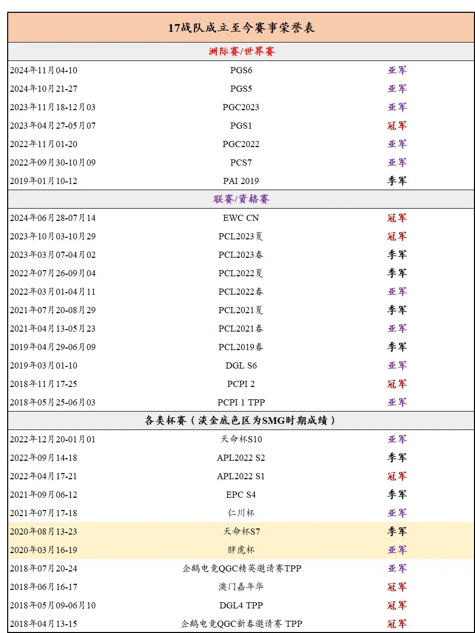 【PCL戰隊巡禮】17Gaming隊史簡介