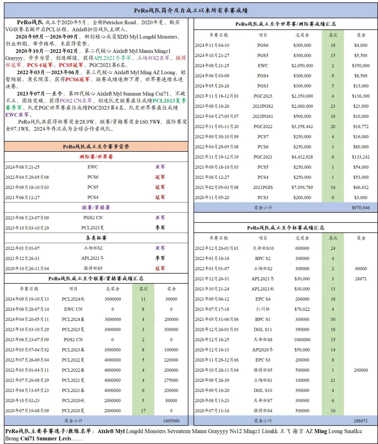 【PCL战队巡礼】PeRo队史简介-第1张