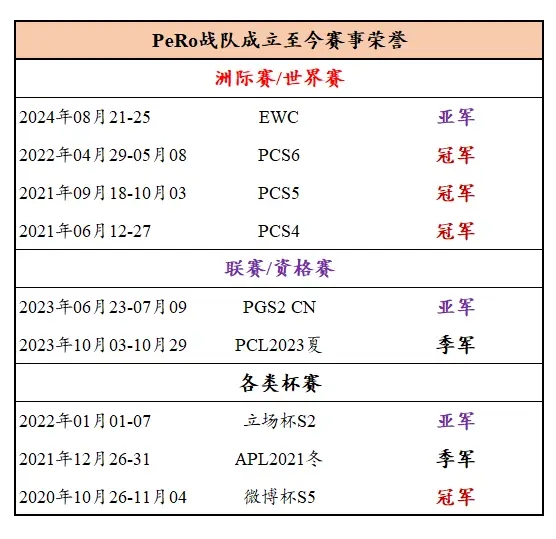 【PCL战队巡礼】PeRo队史简介