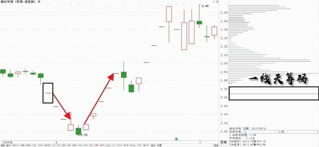 一线天筹码战法及选股，筹码选股方法，如何利用筹码分布选股-第4张
