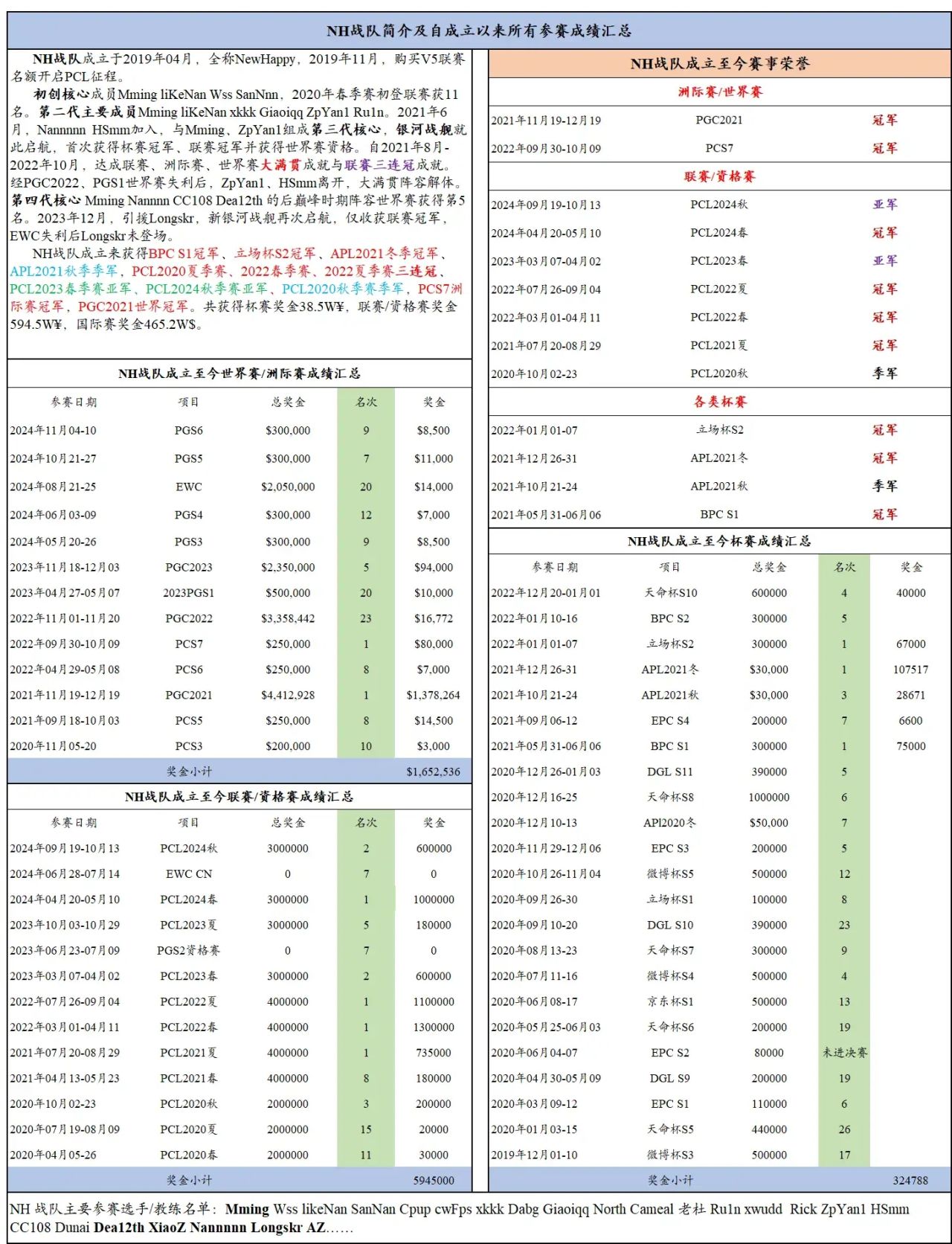 【PCL战队巡礼】NH队史简介-第1张