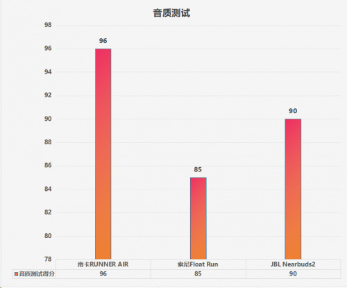 索尼的开放式耳机值得买吗？索尼、南卡、JBL运动耳机测评分享-第5张