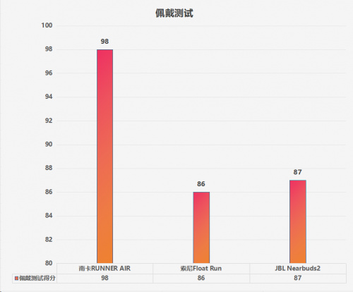 索尼的开放式耳机值得买吗？索尼、南卡、JBL运动耳机测评分享-第7张