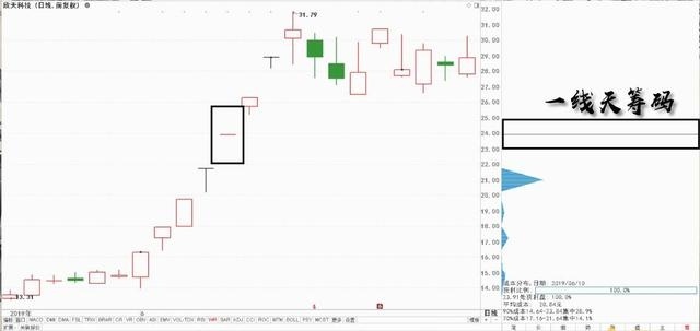 一线天筹码战法及选股，筹码选股方法，如何利用筹码分布选股-第1张